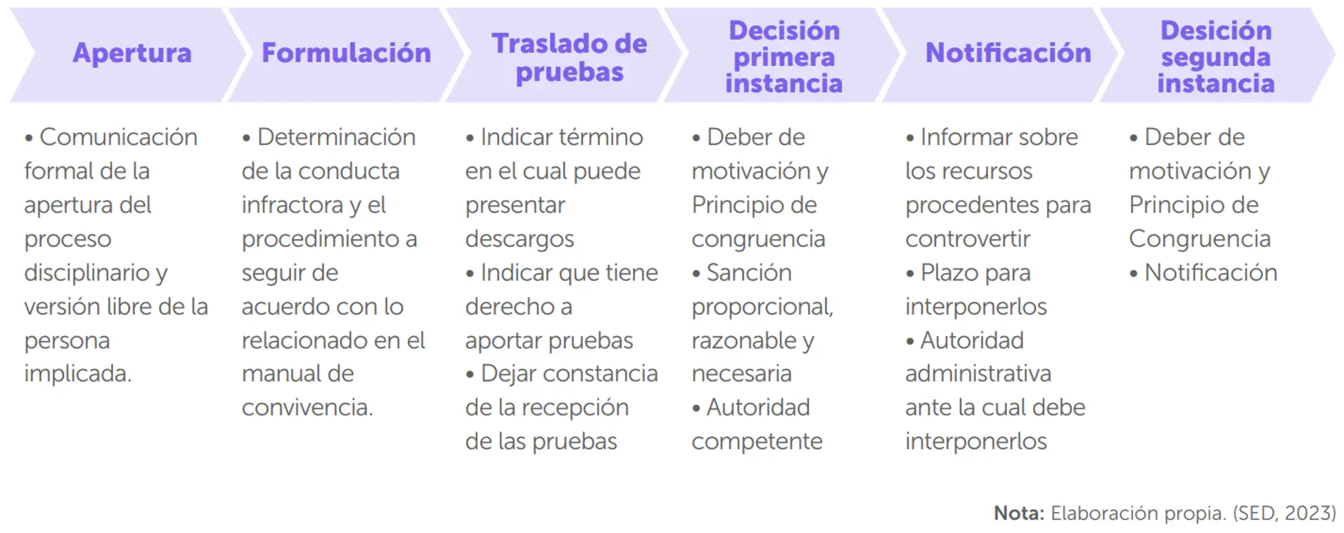 Acciones para garantizar el debido proceso - Conducto regular